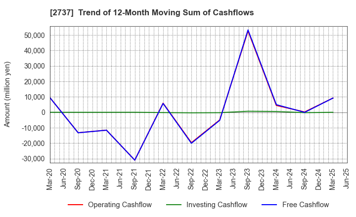 2737 TOMEN DEVICES CORPORATION: Trend of 12-Month Moving Sum of Cashflows