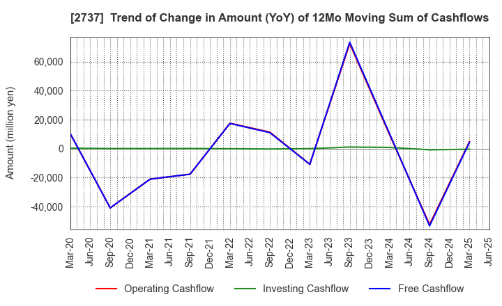 2737 TOMEN DEVICES CORPORATION: Trend of Change in Amount (YoY) of 12Mo Moving Sum of Cashflows