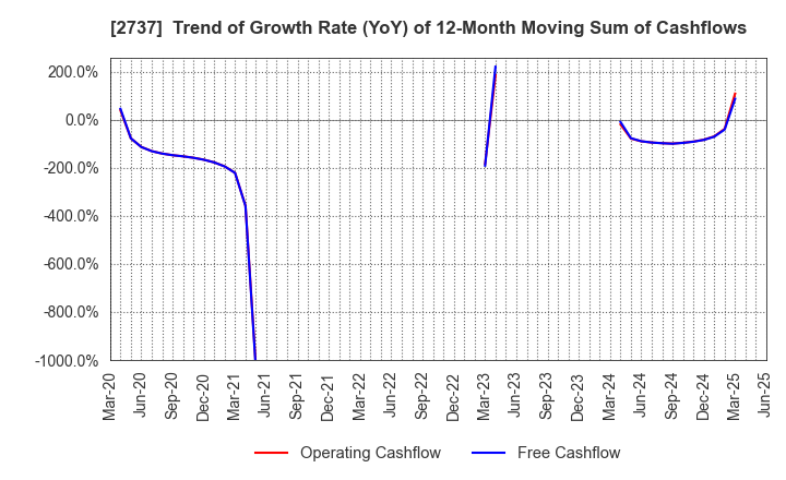 2737 TOMEN DEVICES CORPORATION: Trend of Growth Rate (YoY) of 12-Month Moving Sum of Cashflows