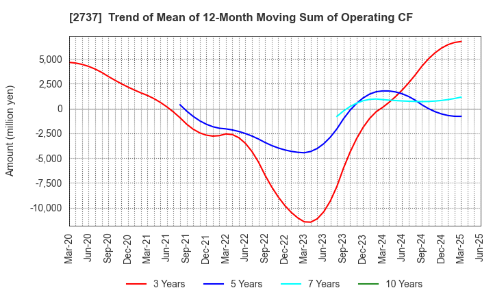 2737 TOMEN DEVICES CORPORATION: Trend of Mean of 12-Month Moving Sum of Operating CF