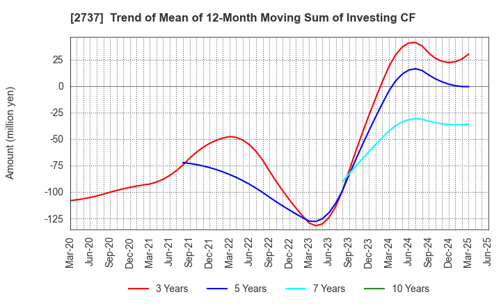 2737 TOMEN DEVICES CORPORATION: Trend of Mean of 12-Month Moving Sum of Investing CF