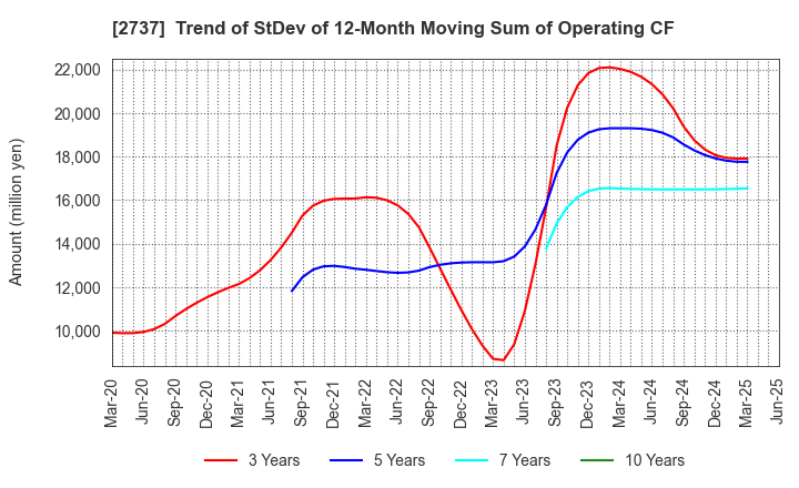 2737 TOMEN DEVICES CORPORATION: Trend of StDev of 12-Month Moving Sum of Operating CF