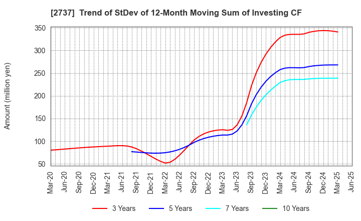 2737 TOMEN DEVICES CORPORATION: Trend of StDev of 12-Month Moving Sum of Investing CF
