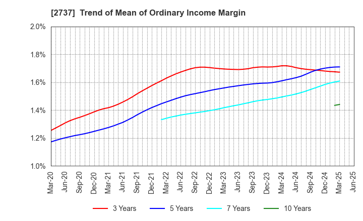 2737 TOMEN DEVICES CORPORATION: Trend of Mean of Ordinary Income Margin