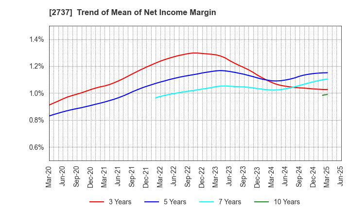 2737 TOMEN DEVICES CORPORATION: Trend of Mean of Net Income Margin