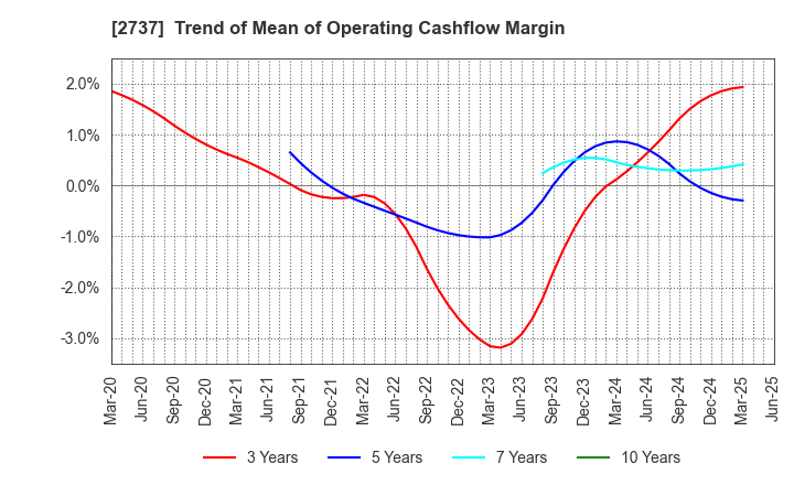2737 TOMEN DEVICES CORPORATION: Trend of Mean of Operating Cashflow Margin