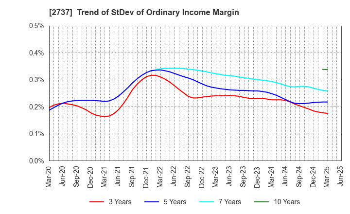 2737 TOMEN DEVICES CORPORATION: Trend of StDev of Ordinary Income Margin