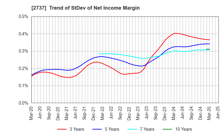 2737 TOMEN DEVICES CORPORATION: Trend of StDev of Net Income Margin