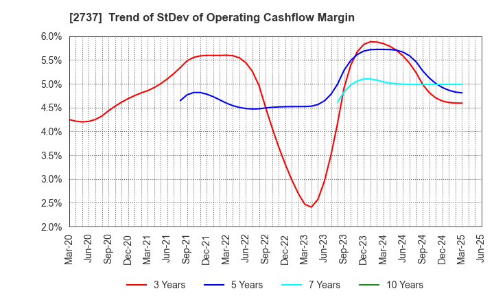 2737 TOMEN DEVICES CORPORATION: Trend of StDev of Operating Cashflow Margin