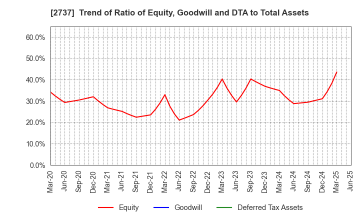 2737 TOMEN DEVICES CORPORATION: Trend of Ratio of Equity, Goodwill and DTA to Total Assets