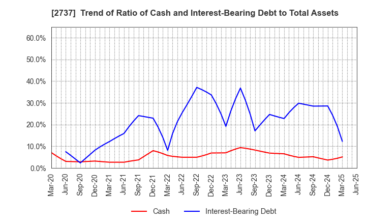 2737 TOMEN DEVICES CORPORATION: Trend of Ratio of Cash and Interest-Bearing Debt to Total Assets