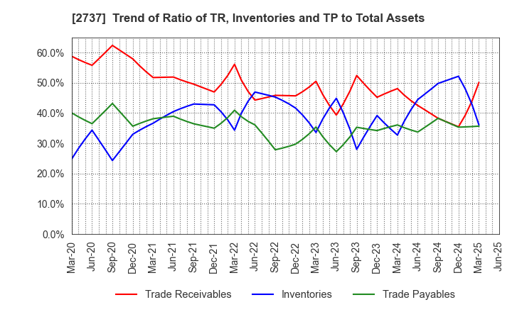 2737 TOMEN DEVICES CORPORATION: Trend of Ratio of TR, Inventories and TP to Total Assets