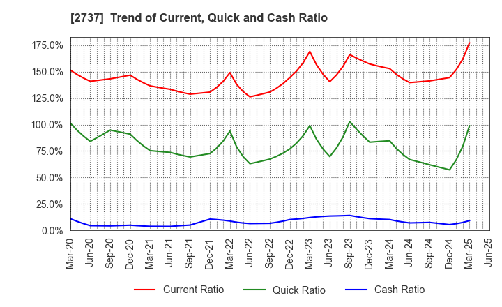 2737 TOMEN DEVICES CORPORATION: Trend of Current, Quick and Cash Ratio