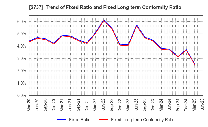 2737 TOMEN DEVICES CORPORATION: Trend of Fixed Ratio and Fixed Long-term Conformity Ratio