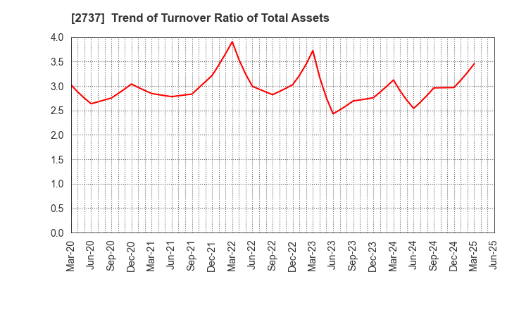 2737 TOMEN DEVICES CORPORATION: Trend of Turnover Ratio of Total Assets