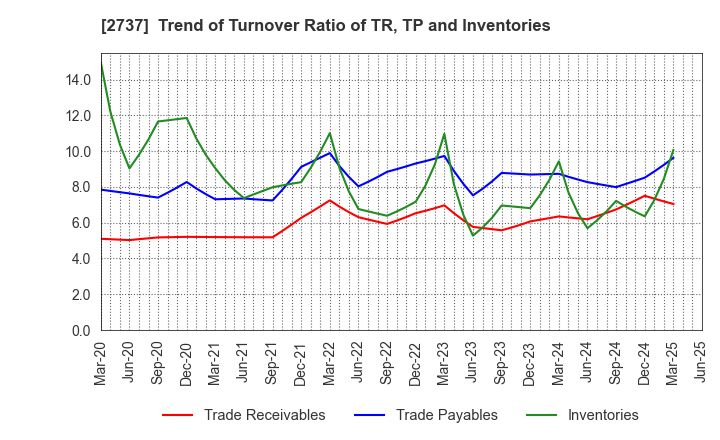 2737 TOMEN DEVICES CORPORATION: Trend of Turnover Ratio of TR, TP and Inventories
