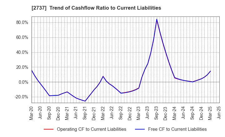 2737 TOMEN DEVICES CORPORATION: Trend of Cashflow Ratio to Current Liabilities