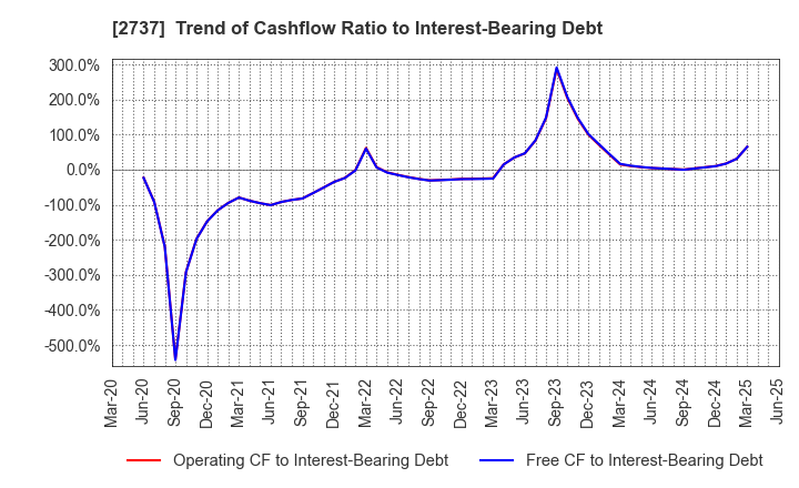 2737 TOMEN DEVICES CORPORATION: Trend of Cashflow Ratio to Interest-Bearing Debt