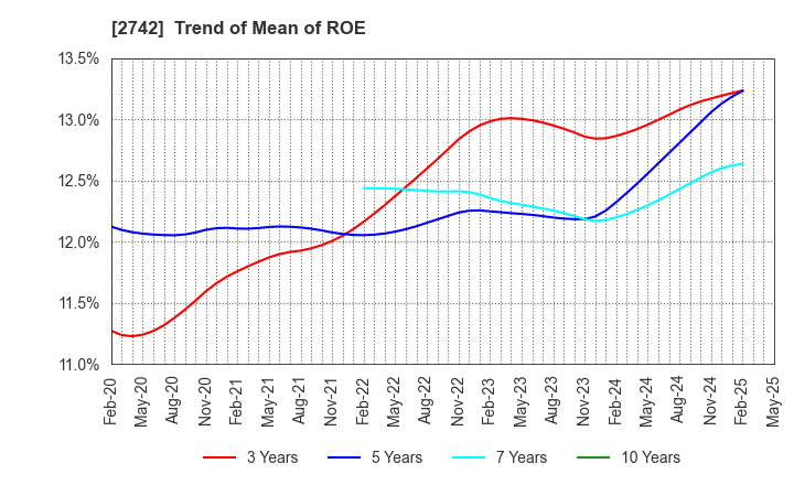 2742 HALOWS CO.,LTD.: Trend of Mean of ROE