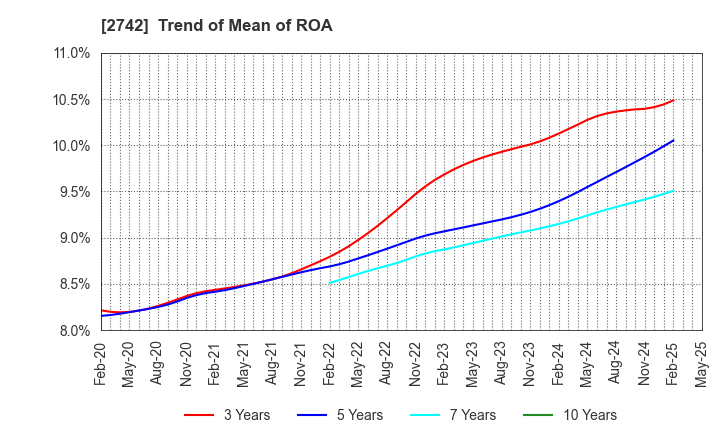 2742 HALOWS CO.,LTD.: Trend of Mean of ROA