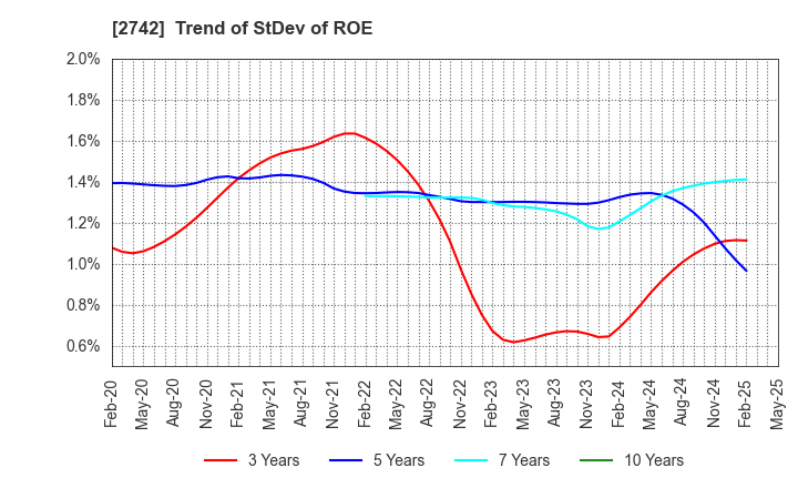 2742 HALOWS CO.,LTD.: Trend of StDev of ROE