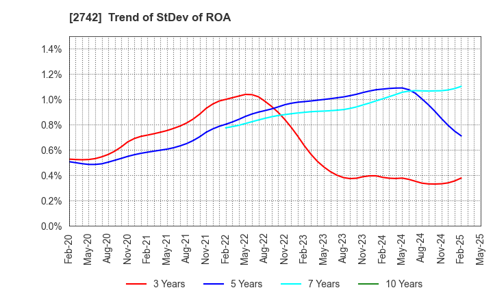 2742 HALOWS CO.,LTD.: Trend of StDev of ROA