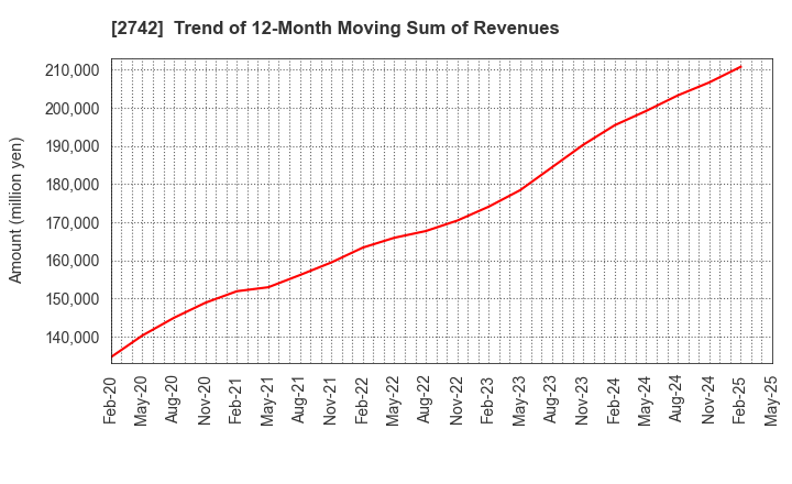 2742 HALOWS CO.,LTD.: Trend of 12-Month Moving Sum of Revenues
