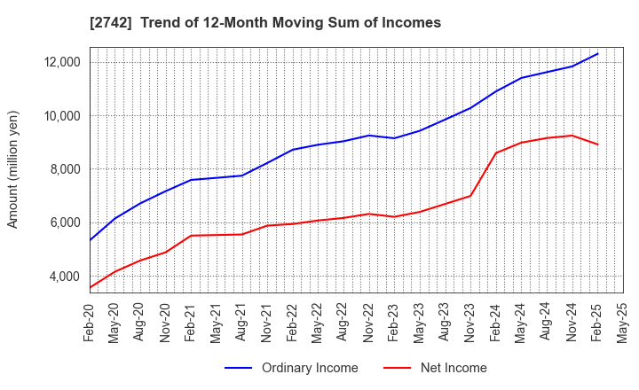 2742 HALOWS CO.,LTD.: Trend of 12-Month Moving Sum of Incomes