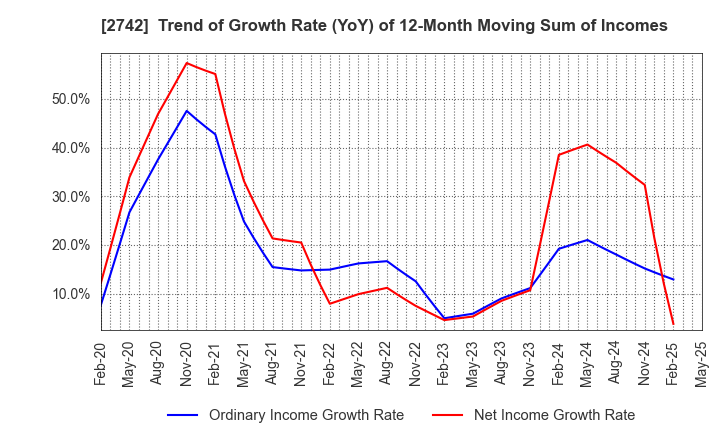 2742 HALOWS CO.,LTD.: Trend of Growth Rate (YoY) of 12-Month Moving Sum of Incomes