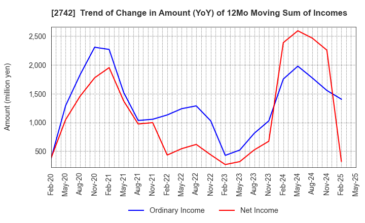 2742 HALOWS CO.,LTD.: Trend of Change in Amount (YoY) of 12Mo Moving Sum of Incomes