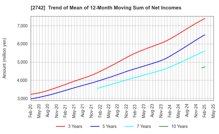 2742 HALOWS CO.,LTD.: Trend of Mean of 12-Month Moving Sum of Net Incomes