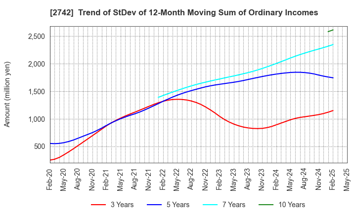 2742 HALOWS CO.,LTD.: Trend of StDev of 12-Month Moving Sum of Ordinary Incomes