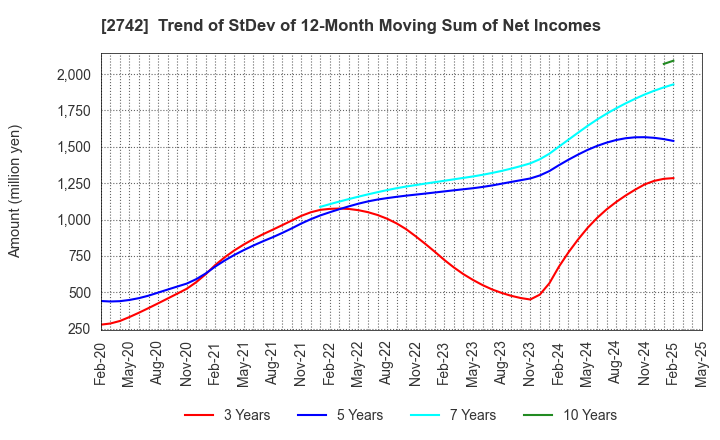 2742 HALOWS CO.,LTD.: Trend of StDev of 12-Month Moving Sum of Net Incomes