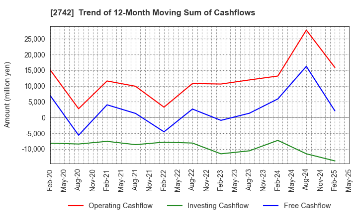 2742 HALOWS CO.,LTD.: Trend of 12-Month Moving Sum of Cashflows