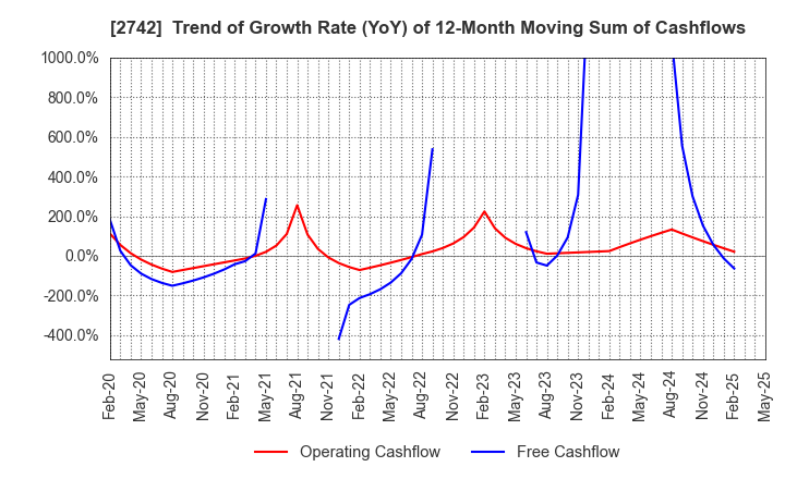 2742 HALOWS CO.,LTD.: Trend of Growth Rate (YoY) of 12-Month Moving Sum of Cashflows