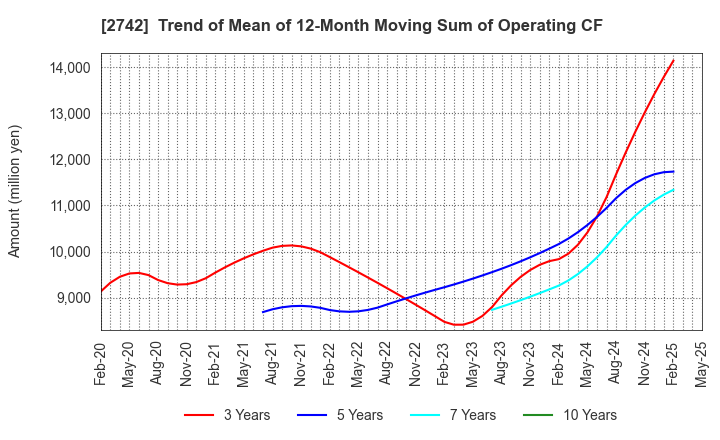 2742 HALOWS CO.,LTD.: Trend of Mean of 12-Month Moving Sum of Operating CF