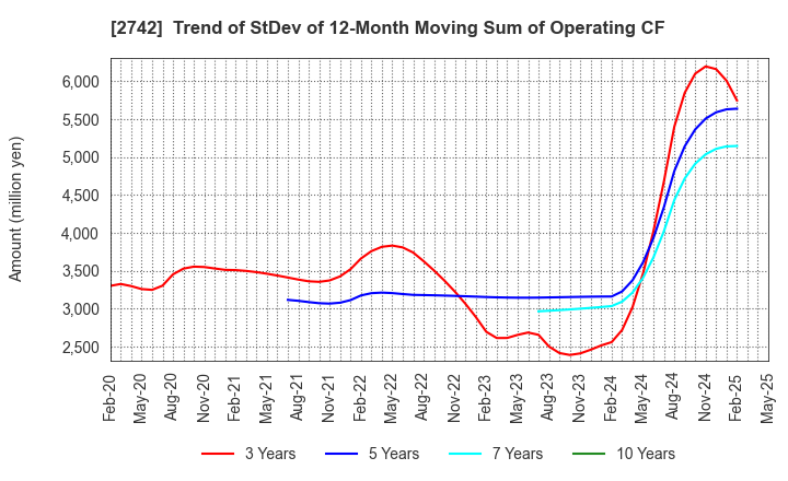 2742 HALOWS CO.,LTD.: Trend of StDev of 12-Month Moving Sum of Operating CF