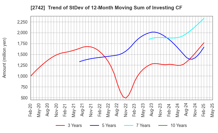 2742 HALOWS CO.,LTD.: Trend of StDev of 12-Month Moving Sum of Investing CF
