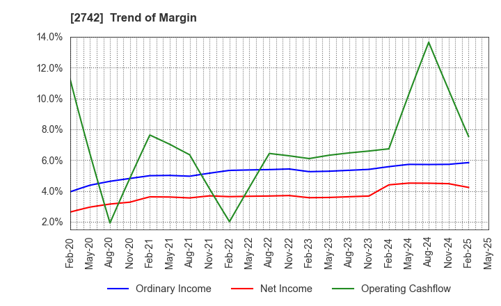 2742 HALOWS CO.,LTD.: Trend of Margin