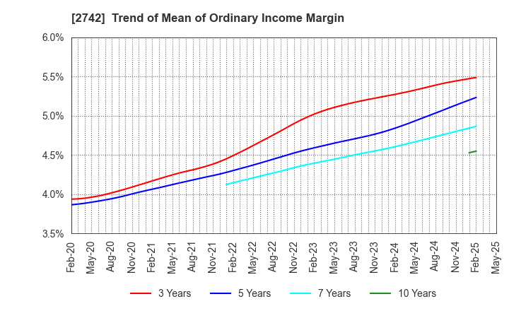 2742 HALOWS CO.,LTD.: Trend of Mean of Ordinary Income Margin