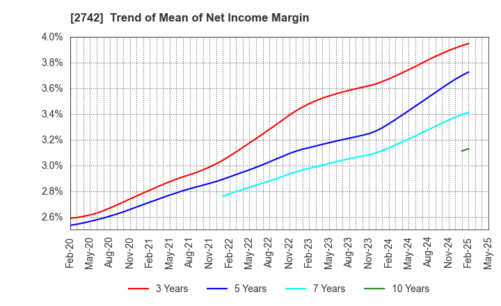 2742 HALOWS CO.,LTD.: Trend of Mean of Net Income Margin