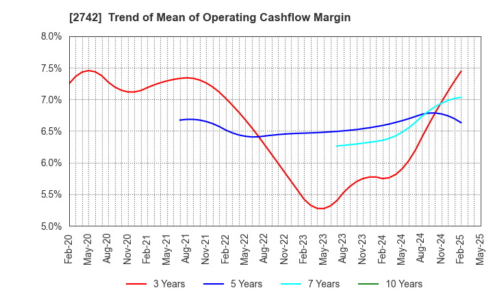 2742 HALOWS CO.,LTD.: Trend of Mean of Operating Cashflow Margin