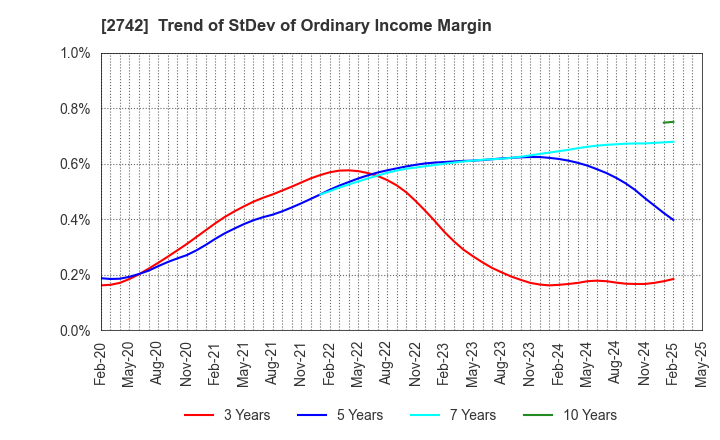 2742 HALOWS CO.,LTD.: Trend of StDev of Ordinary Income Margin
