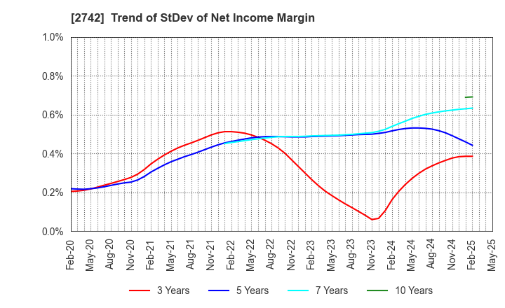 2742 HALOWS CO.,LTD.: Trend of StDev of Net Income Margin