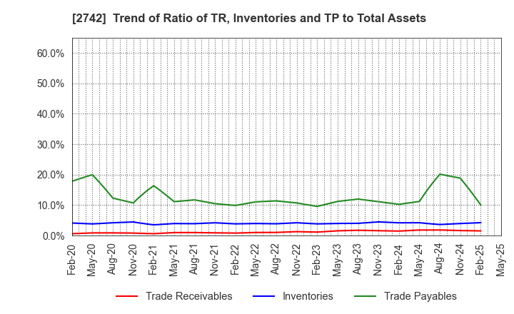 2742 HALOWS CO.,LTD.: Trend of Ratio of TR, Inventories and TP to Total Assets
