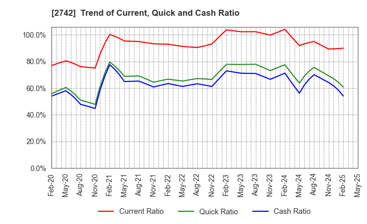 2742 HALOWS CO.,LTD.: Trend of Current, Quick and Cash Ratio