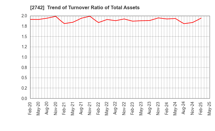 2742 HALOWS CO.,LTD.: Trend of Turnover Ratio of Total Assets