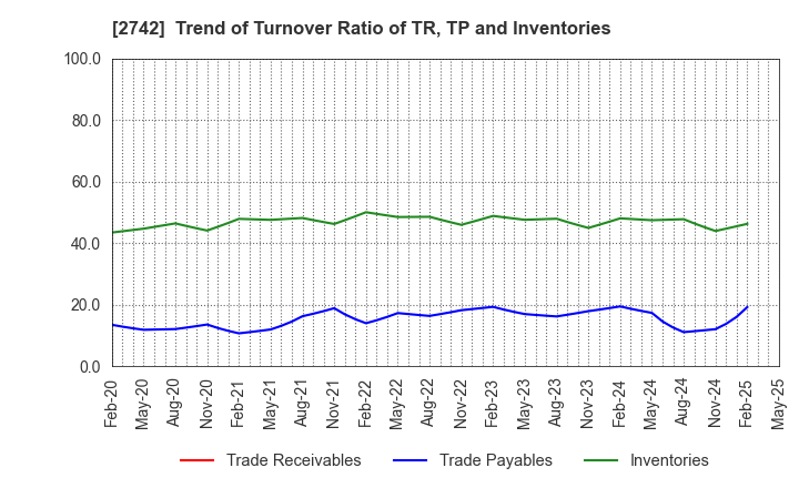2742 HALOWS CO.,LTD.: Trend of Turnover Ratio of TR, TP and Inventories