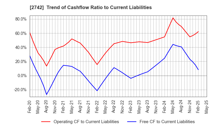 2742 HALOWS CO.,LTD.: Trend of Cashflow Ratio to Current Liabilities