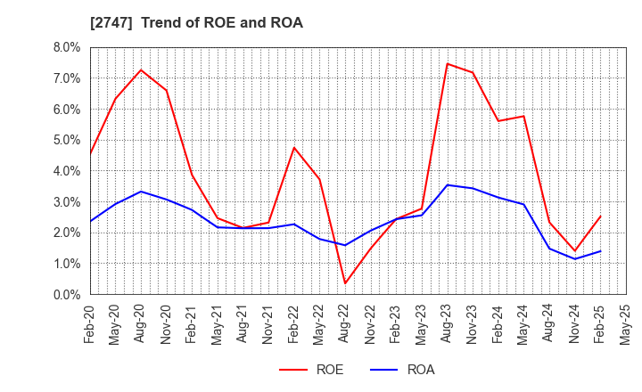 2747 Hokuyu Lucky Co.,Ltd.: Trend of ROE and ROA